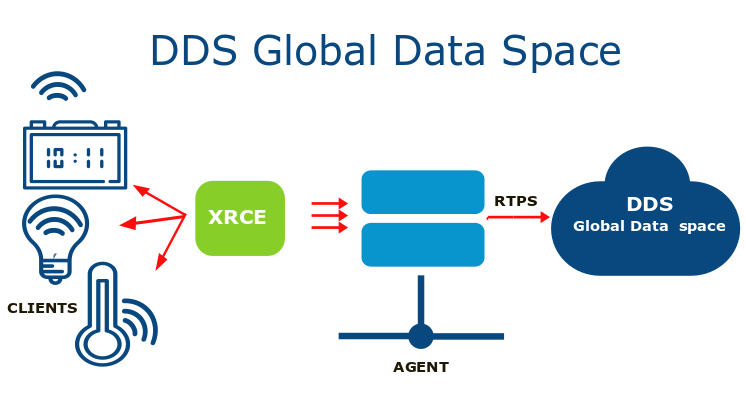 Micro XRCE-DDS architecture