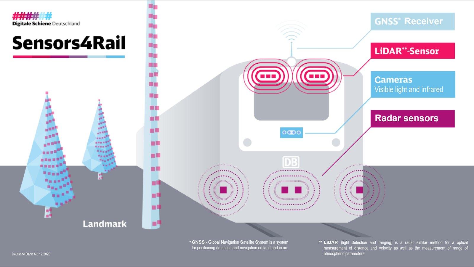 Deutsche Bahn diagram of Sensors4Rail cameras, radar, LiDAR and positioning sensors