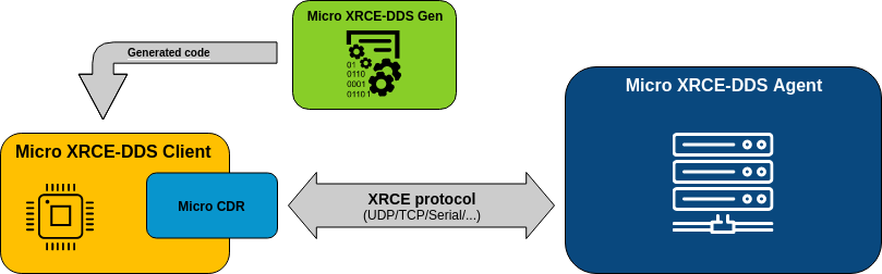 Micro-XRCE-DDS Genera Micro-XRCE-DDS Genera