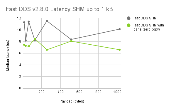 Fast DDS SHM Latency zoom up