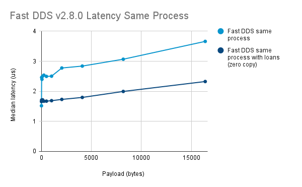 Latency same process