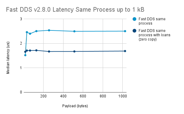 Latency same process zoom up