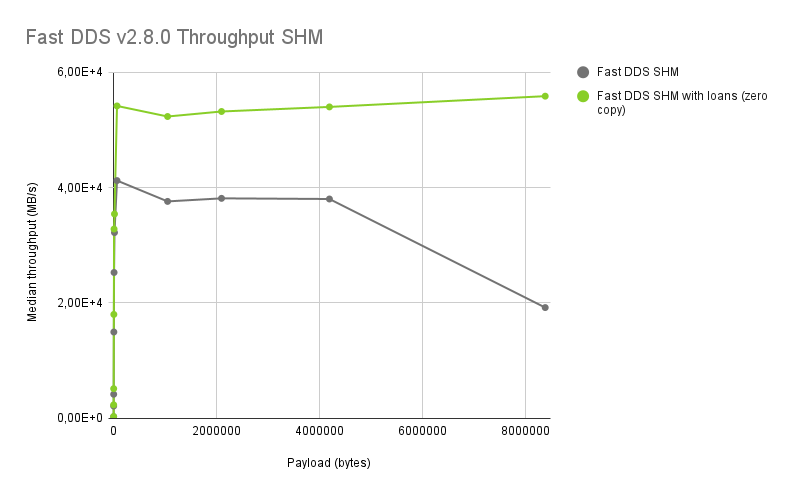 Throughput SHM