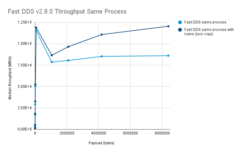 Throughput same process